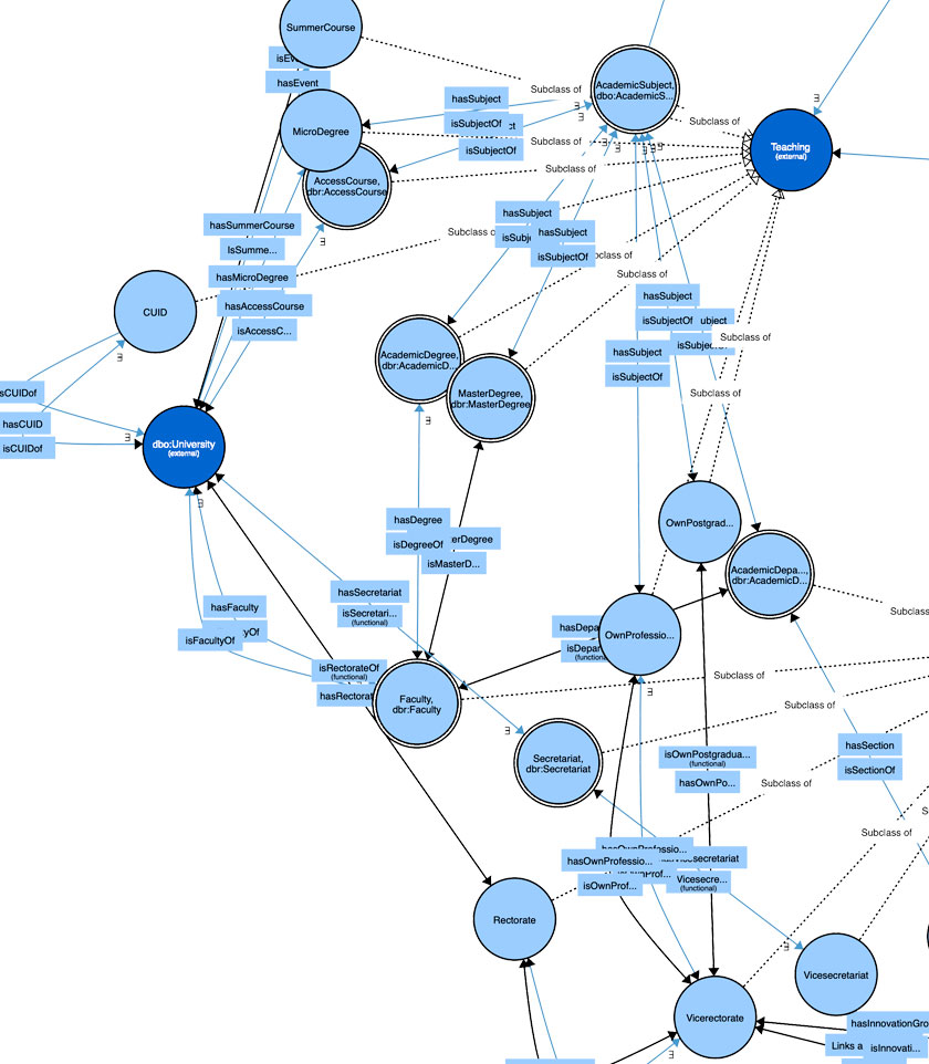 Ontology - Esquema Zoom