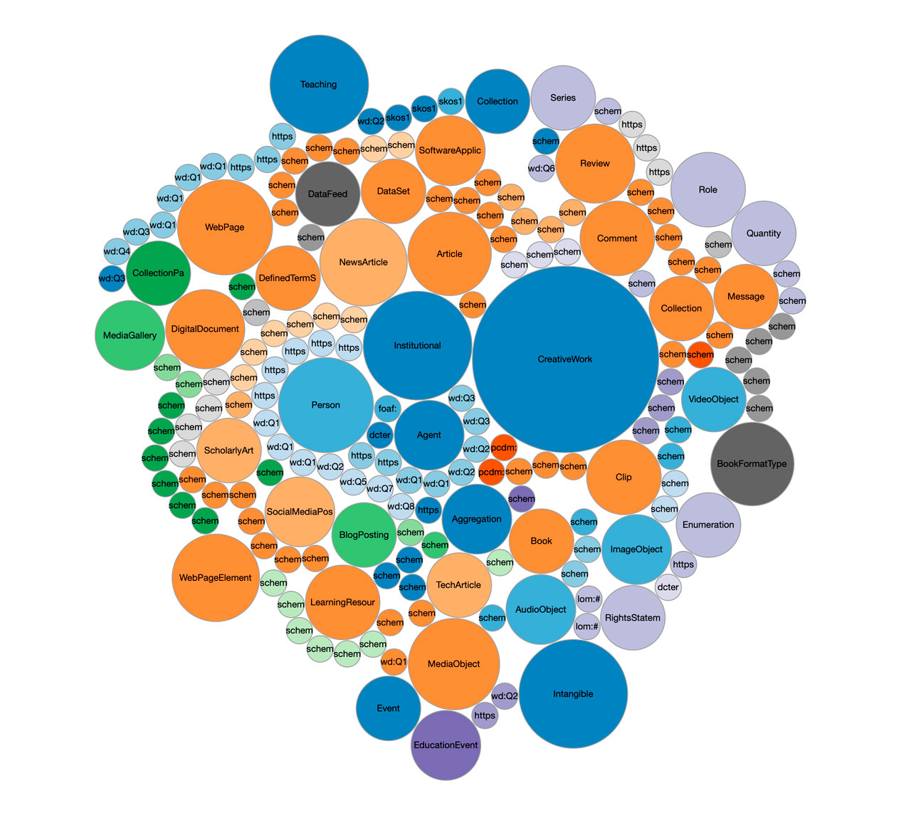 Ontology - Gráfico 1